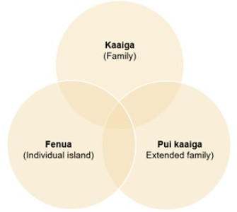 Venn diagram showing Tuvalu social structure with fenua, pui kaaiga and kaaiga.
