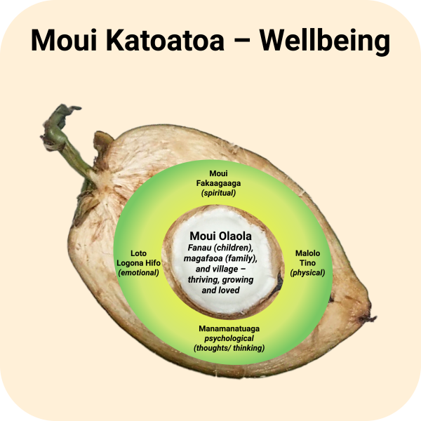 Diagram of a coconut to represent the layers of wellbeing with moui olaola at the centre and matutakiaga, malolō tino, manamanatuaga and loto logona hifo around the centre.