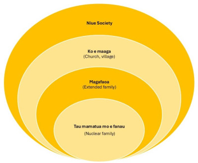 Overlapping venn diagram showing nuclear family in the centre (tau mamatua mo e fanau), then magafaoa, ko e maaga, niue society.